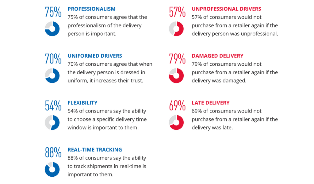 Section Header Outsourcing your shipping services improves the customer experience, Dropoff same-day delivery